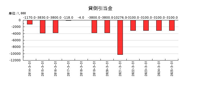 戸上電機製作所の貸倒引当金の推移
