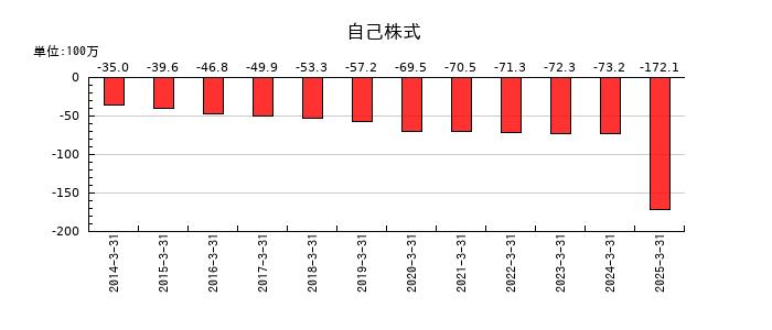 戸上電機製作所の自己株式の推移