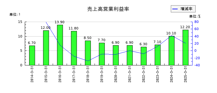 戸上電機製作所の売上高営業利益率の推移