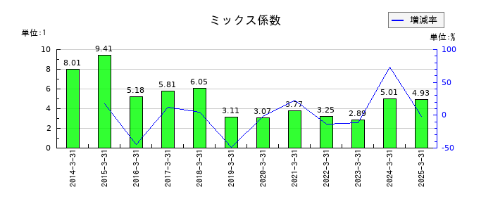 戸上電機製作所のミックス係数の推移
