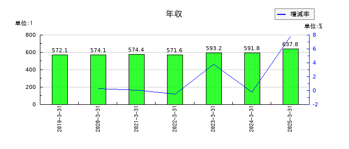 戸上電機製作所の年収の推移