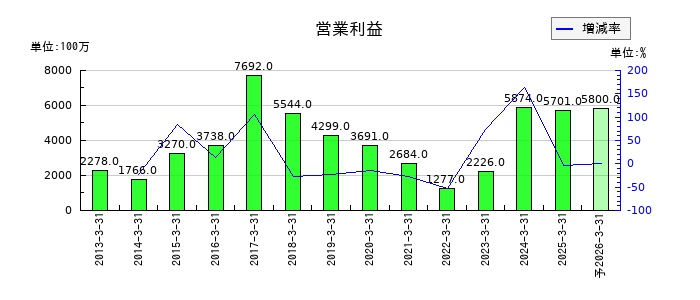 大崎電気工業の通期の営業利益推移