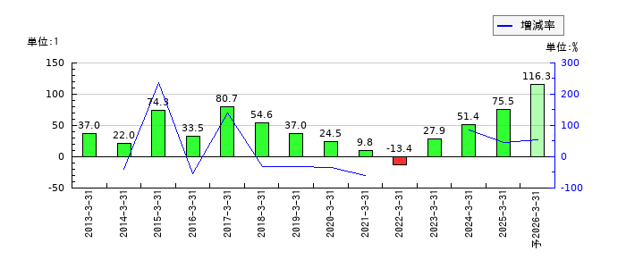 大崎電気工業のEPS(一株当たりの利益)推移
