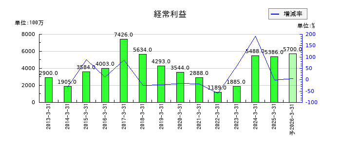 大崎電気工業の通期の経常利益推移