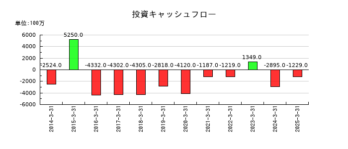 大崎電気工業の投資キャッシュフロー推移
