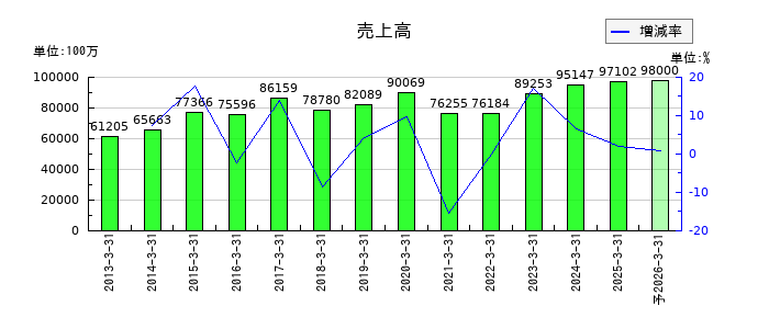 大崎電気工業の通期の売上高推移