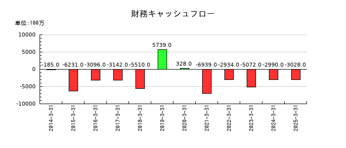 大崎電気工業の財務キャッシュフロー推移