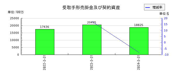 大崎電気工業の売上総利益の推移