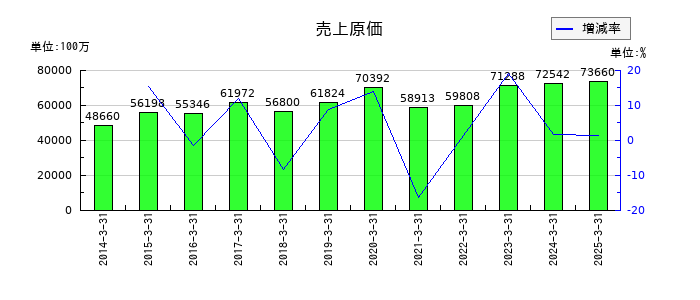 大崎電気工業の売上原価の推移
