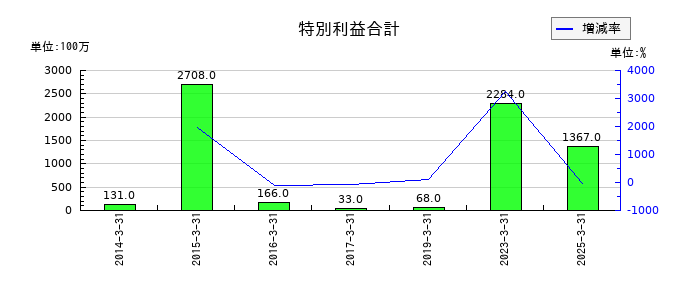 大崎電気工業の特別利益合計の推移