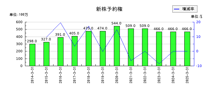 大崎電気工業の新株予約権の推移