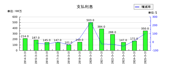 大崎電気工業の支払利息の推移