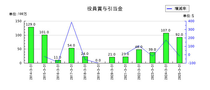 大崎電気工業の役員賞与引当金の推移