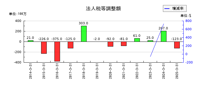 大崎電気工業の法人税等調整額の推移
