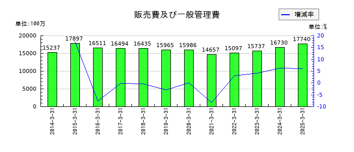 大崎電気工業の販売費及び一般管理費の推移