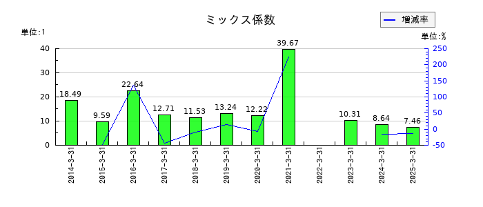大崎電気工業のミックス係数の推移