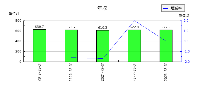大崎電気工業の年収の推移