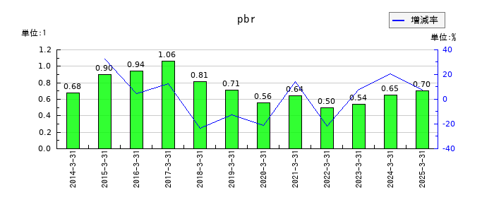 大崎電気工業のpbrの推移