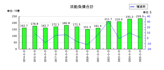 オムロンの流動負債合計の推移