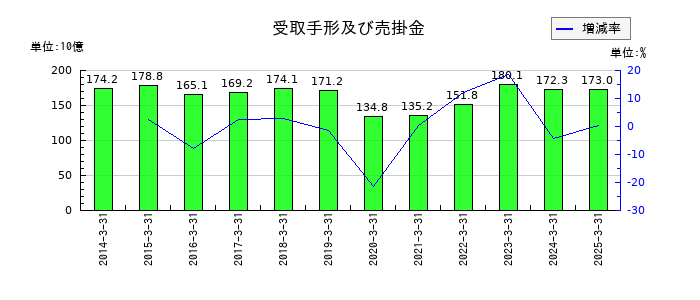 オムロンの受取手形及び売掛金の推移