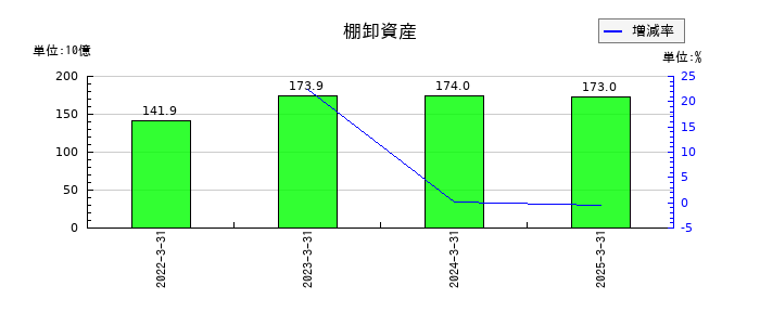 オムロンの棚卸資産の推移