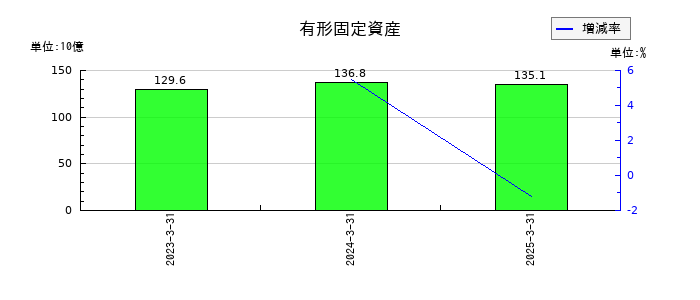 オムロンの現金及び現金同等物の推移
