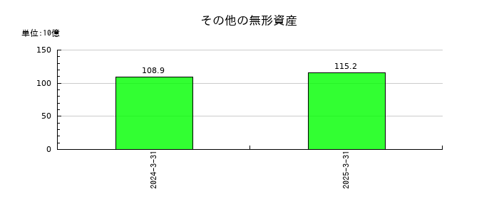 オムロンのその他の無形資産の推移