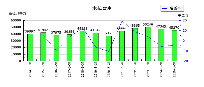 オムロンの未払費用の推移