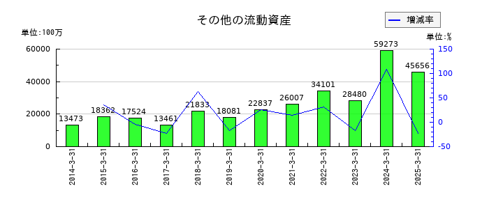 オムロンの構造改革費用の推移