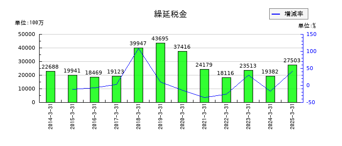 オムロンの短期借入金の推移