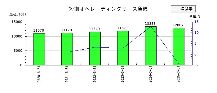 オムロンの短期オペレーティングリース負債の推移