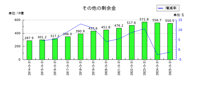 オムロンのその他の剰余金の推移