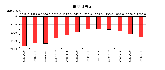 オムロンの貸倒引当金の推移