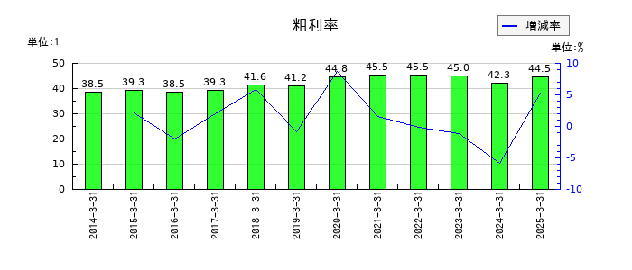 オムロンの粗利率の推移