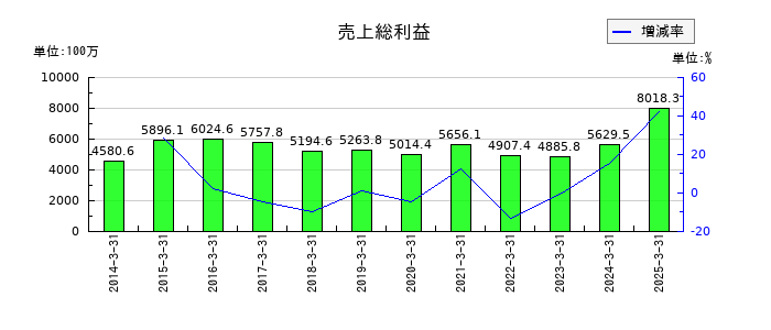 かわでんの売上総利益の推移