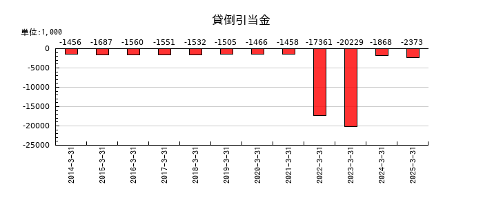 かわでんの貸倒引当金の推移