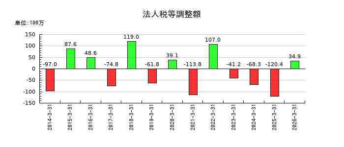 かわでんの法人税等調整額の推移