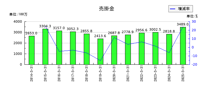 かわでんの売掛金の推移