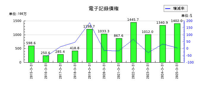 かわでんの電子記録債権の推移