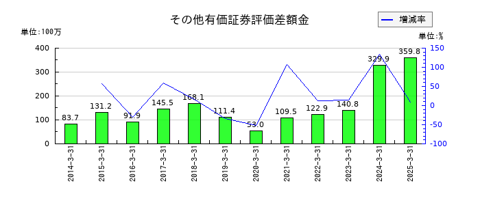 かわでんのその他有価証券評価差額金の推移