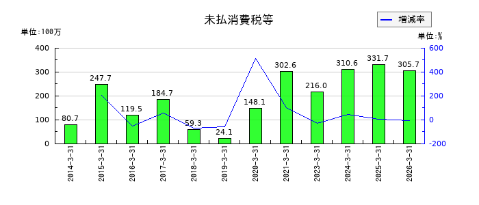 かわでんの長期借入金の推移