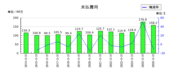 かわでんの未払費用の推移