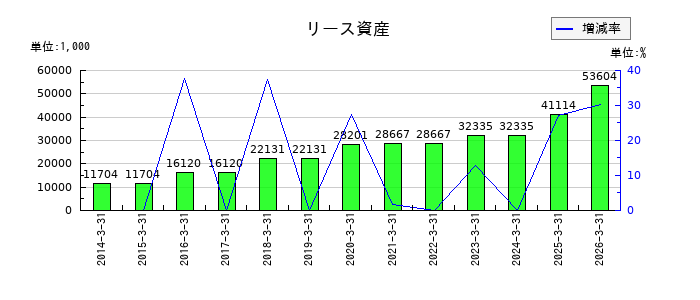 かわでんのリース資産の推移