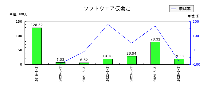 かわでんのソフトウエア仮勘定の推移