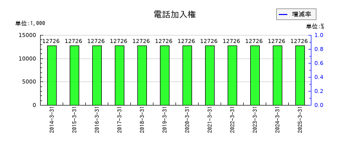 かわでんの電話加入権の推移