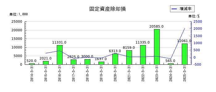 かわでんの固定資産除却損の推移