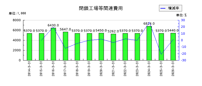 かわでんの閉鎖工場等関連費用の推移