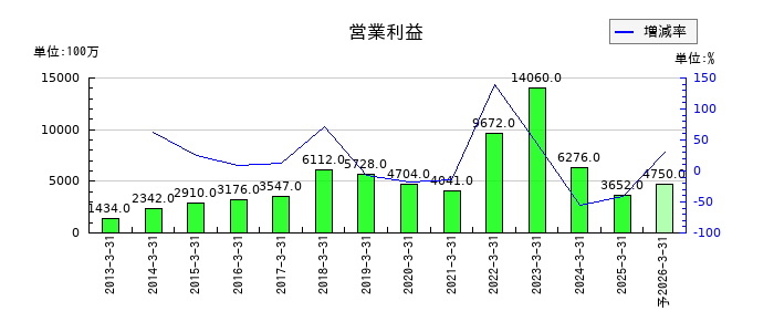 IDECの通期の営業利益推移