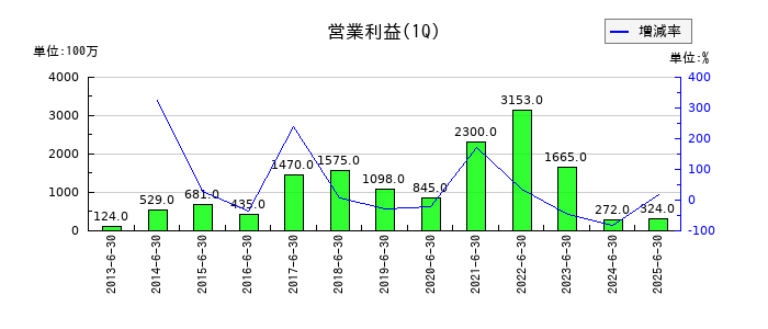 IDECの第1四半期の営業利益推移