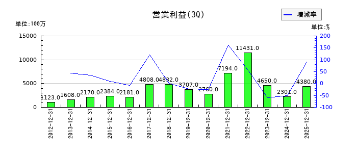 IDECの第3四半期の営業利益推移